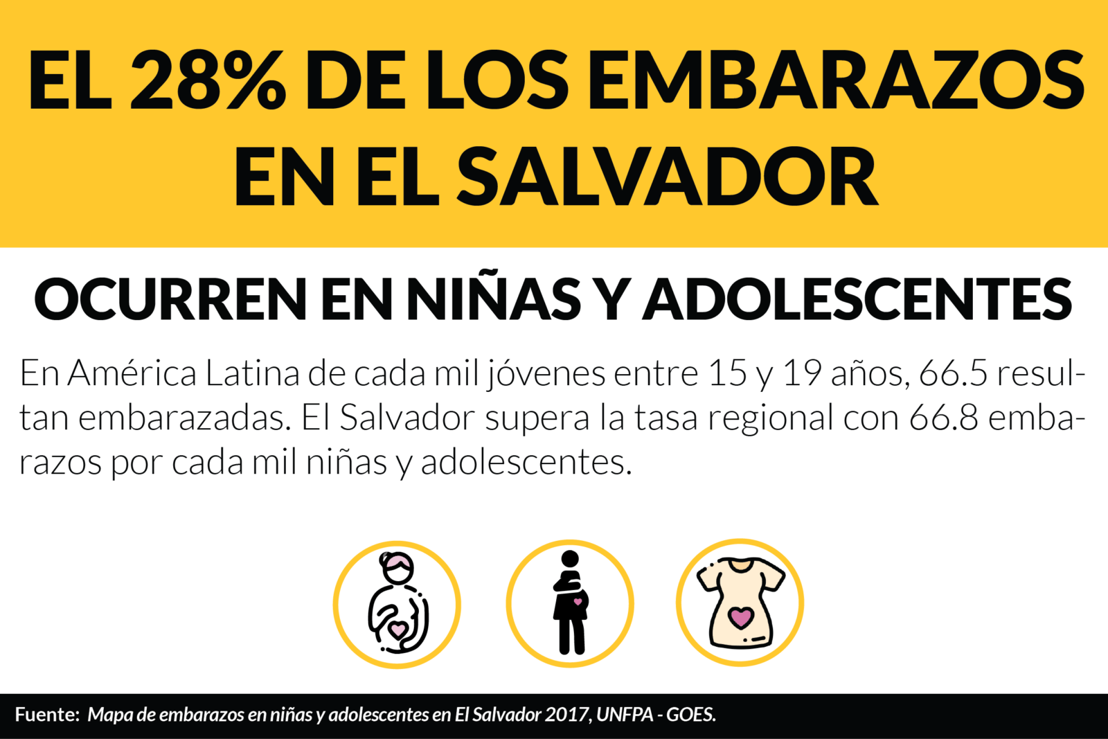 El 28% de los embarazos en El Salvador ocurren en niñas y adolescentes