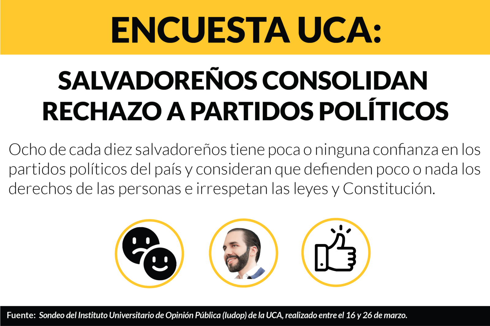 Encuesta UCA: salvadoreños consolidan rechazo a partidos políticos