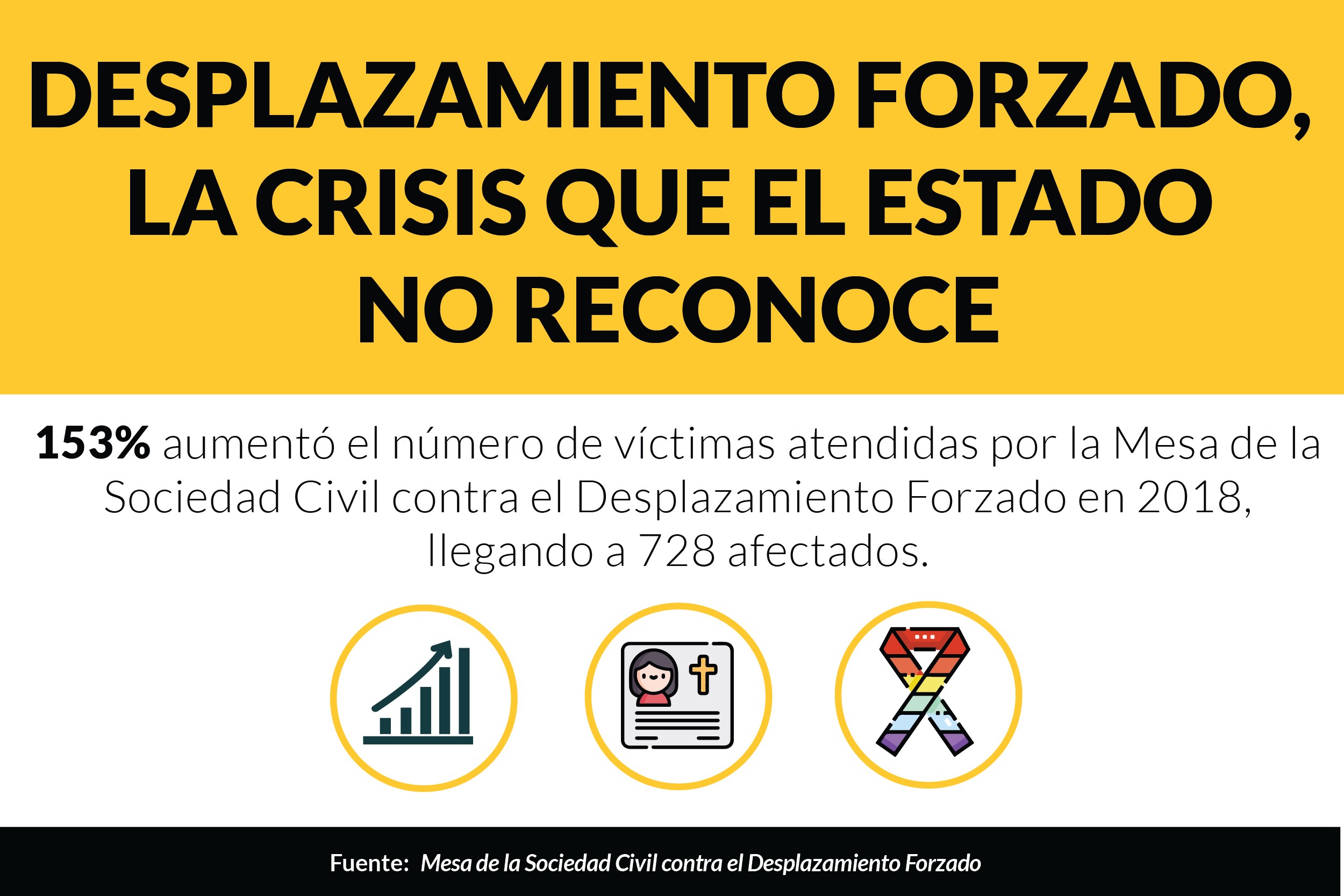Desplazamiento forzado, la crisis que el estado no reconoce