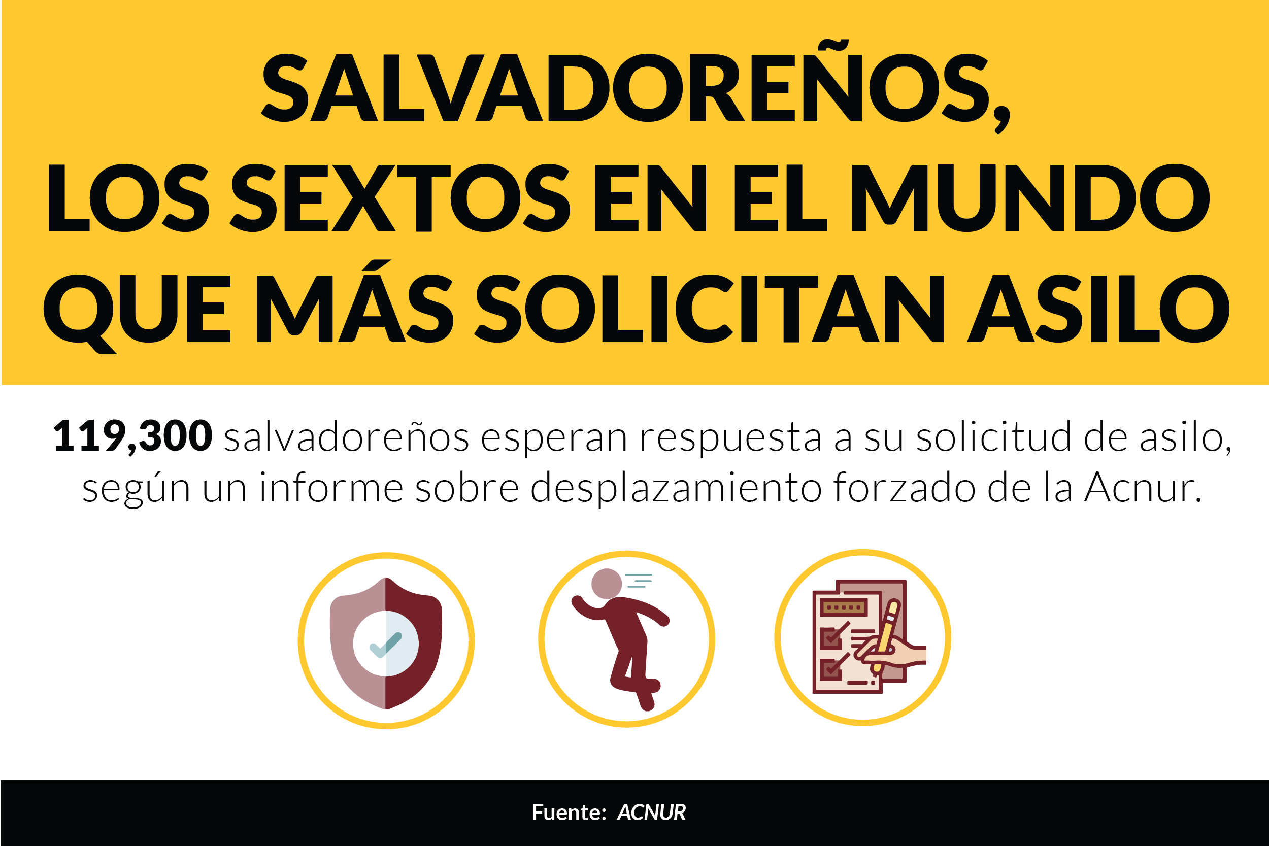 Salvadoreños, los sextos en el mundo que más solicitan asilo