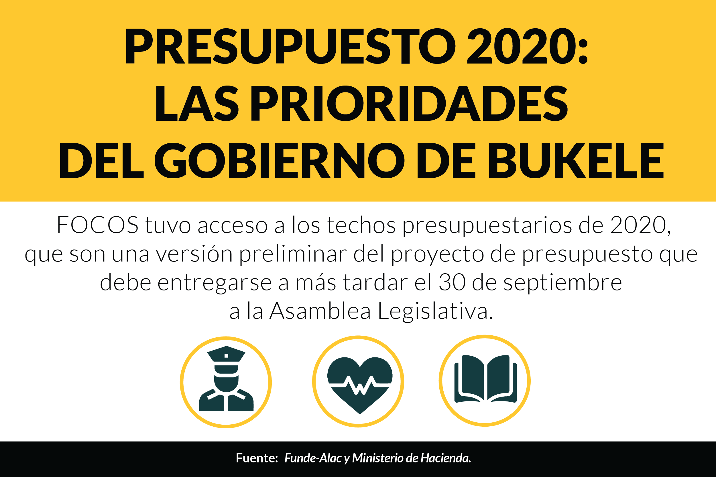 Presupuesto 2020: las prioridades del Gobierno de Bukele